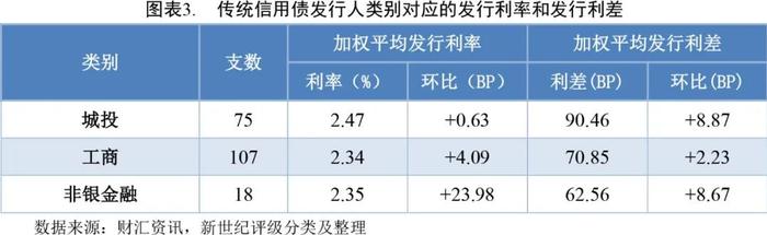 【债市周报】债券发行规模环比大幅增长 发行利率和利差环比小幅上升——债券市场周报（2024/9/7-9/13）