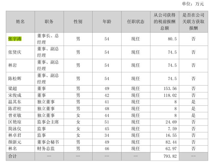 三雄极光净利降幅远超营收被关注，董事长张宇涛去年涨薪34%至108万元