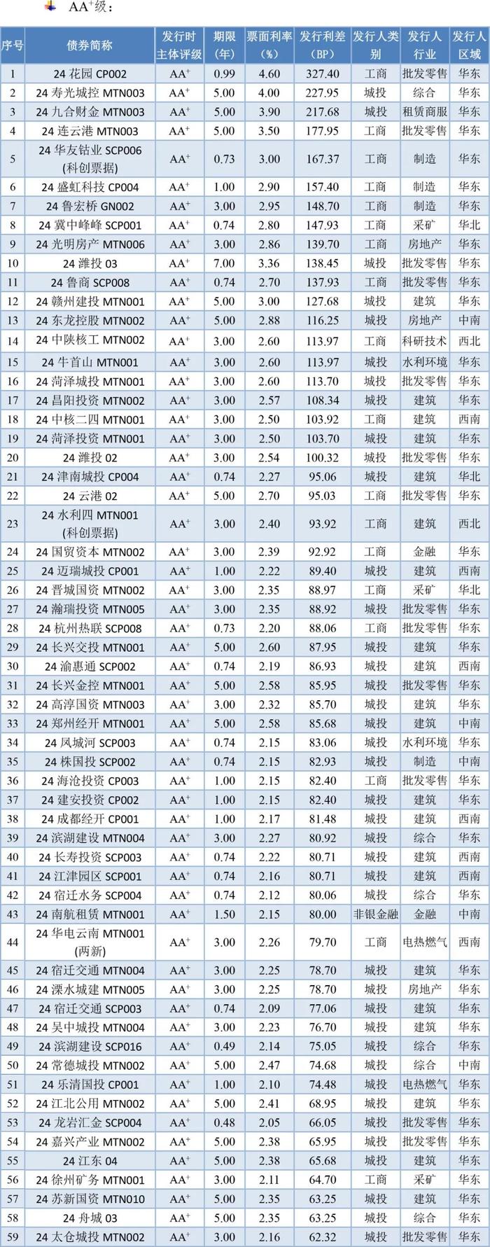 【债市周报】债券发行规模环比大幅增长 发行利率和利差环比小幅上升——债券市场周报（2024/9/7-9/13）