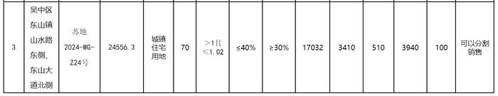 苏州挂牌3宗别墅地：起拍总价13.6亿元，容积率均为1.02