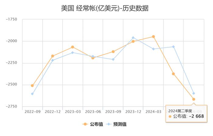 美国第二季度经常项目逆差2668亿美元 为2022年Q1以来最大