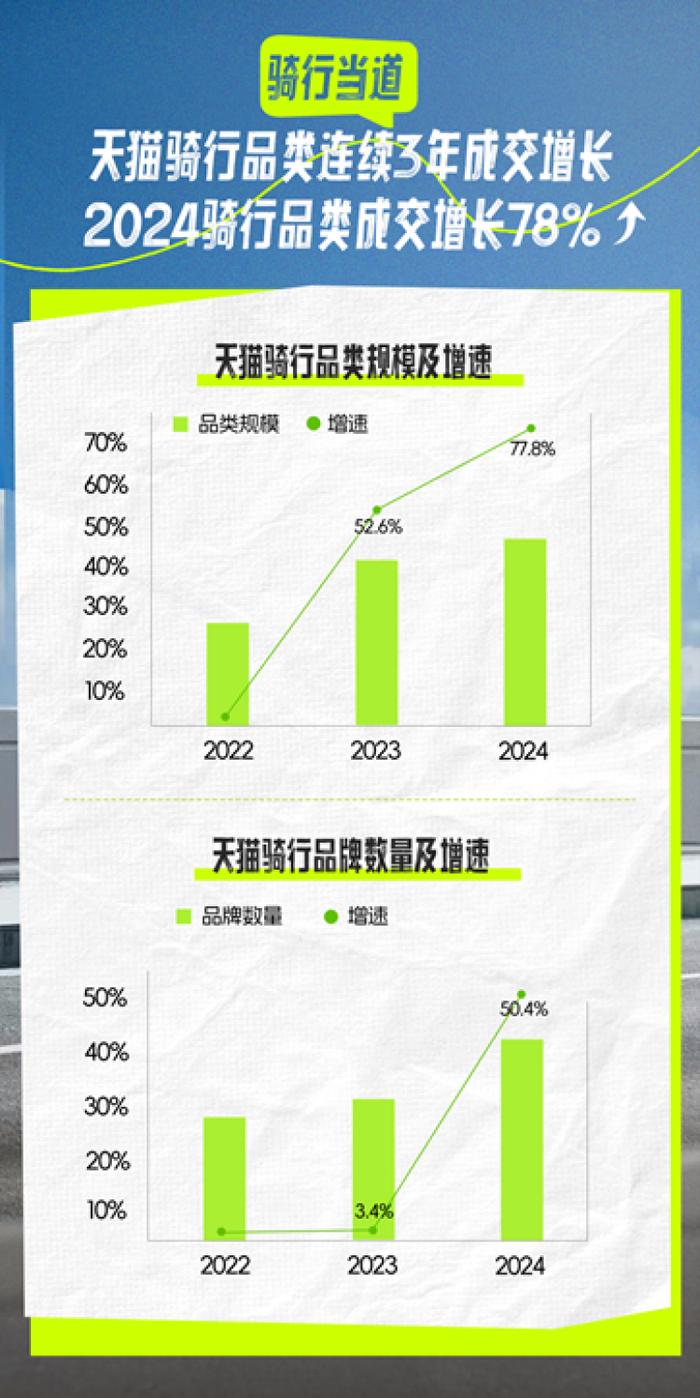 骑行经济正在崛起，天猫连续3年成交增速超50%，今年已有8个品牌破亿