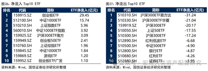 【国信策略】微观流动性持续向下调整