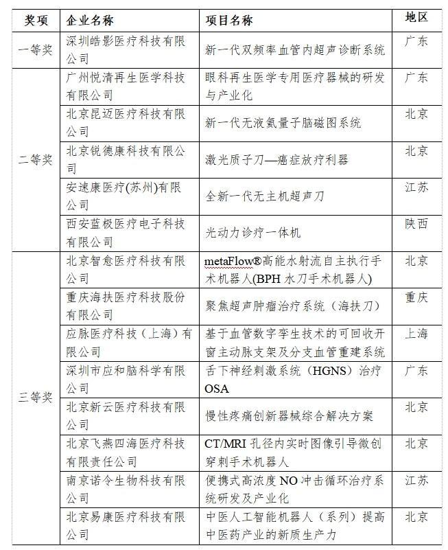 第九届“创客中国”医疗装备中小企业创新创业大赛（决赛）在北京市昌平区成功举办