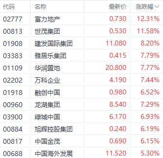 多重利好提振房地产股 富力地产飙升超12%