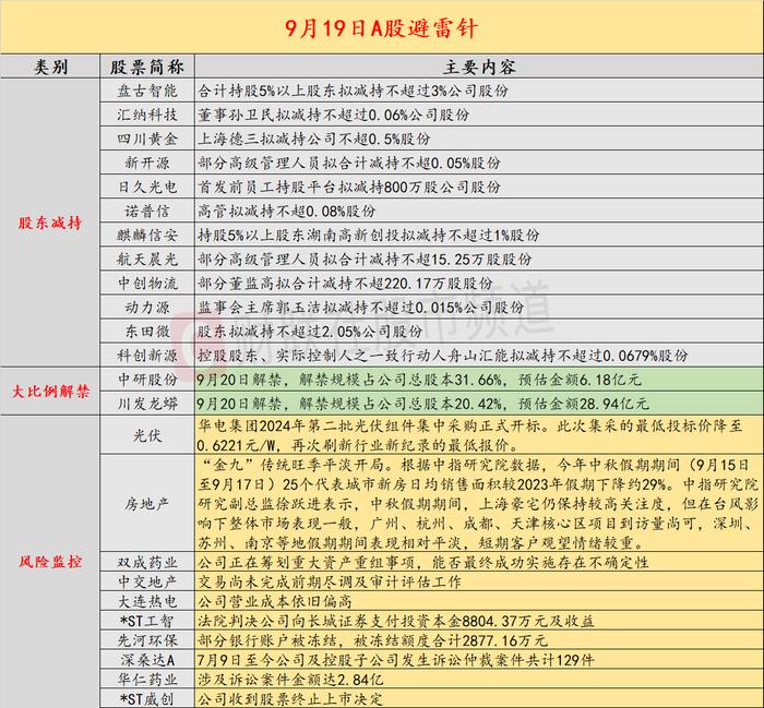 9月19日投资避雷针：4连板人气股提示风险 重组事项存在不确定性