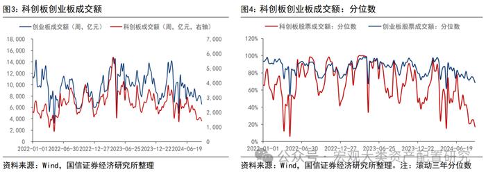 【国信策略】微观流动性持续向下调整