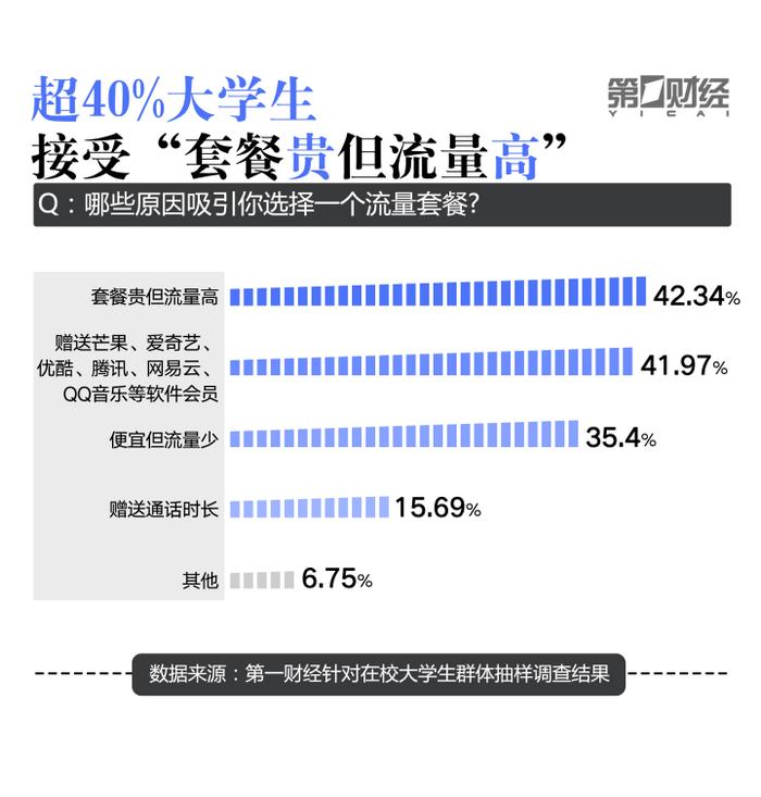 大学生“冲浪”调研报告：超50%愿意为APP“氪金”