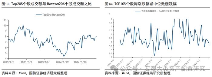 【国信策略】微观流动性持续向下调整