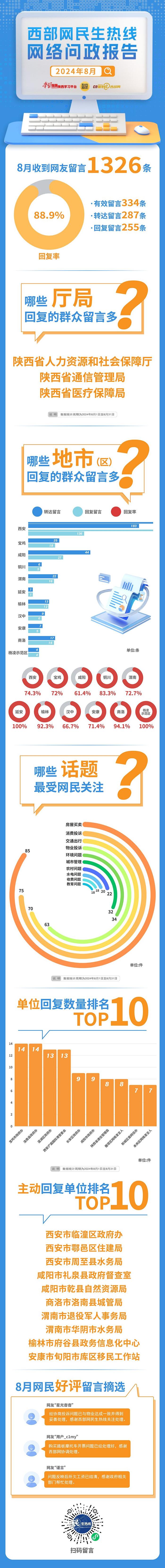 民生热线8月问政报告：255条网友留言有回复 整体回复率为88.9%