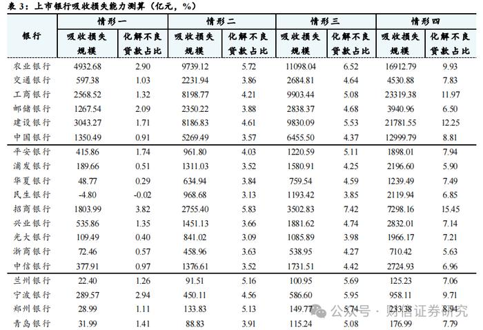 银行业深度报告：上市银行地产敞口规模与影响评估