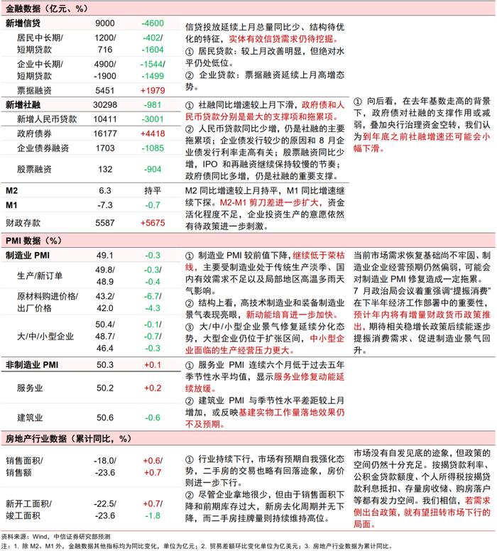 主题｜8月经济数据解读