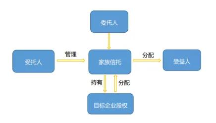 【机构风采】新《公司法》下股权家族信托的设计与思考