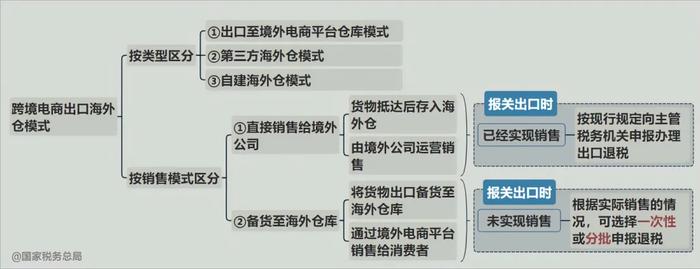 一张思维导图搞清楚：跨境电商出口海外仓如何享受出口退税