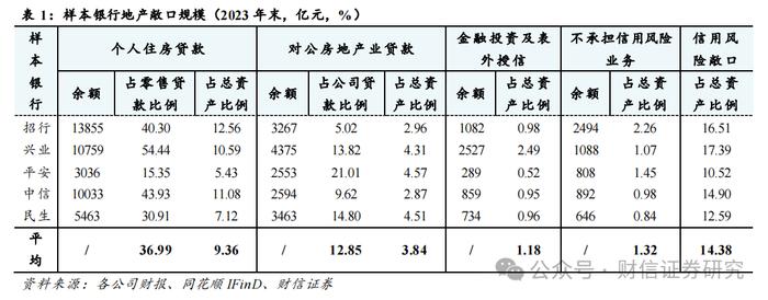 银行业深度报告：上市银行地产敞口规模与影响评估