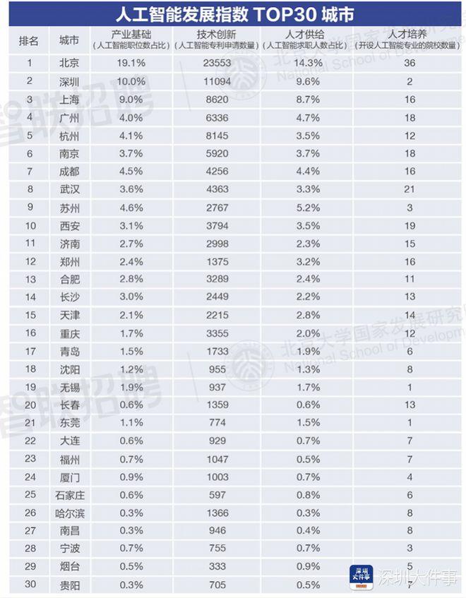 有报告显示：人工智能发展深圳位列全国第二