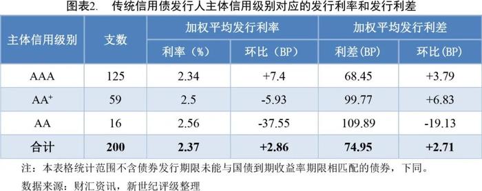 【债市周报】债券发行规模环比大幅增长 发行利率和利差环比小幅上升——债券市场周报（2024/9/7-9/13）