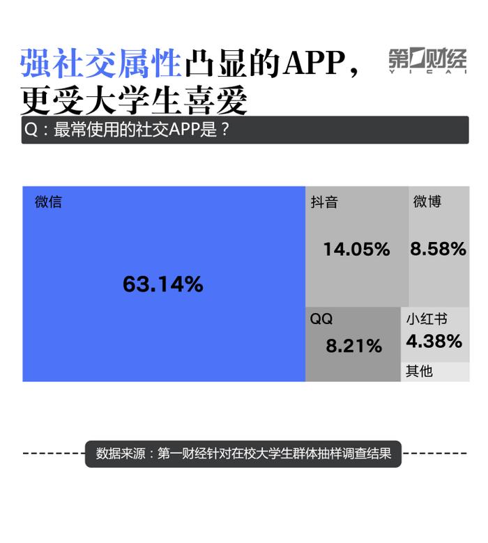 大学生“冲浪”调研报告：超50%愿意为APP“氪金”