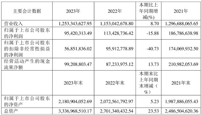 长阳科技上半年净利降7成 2019年上市两募资共10.2亿