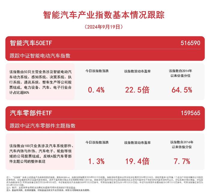 汽车板块延续涨势，汽车零部件ETF（159565）、智能汽车50ETF（516590）等产品受市场关注