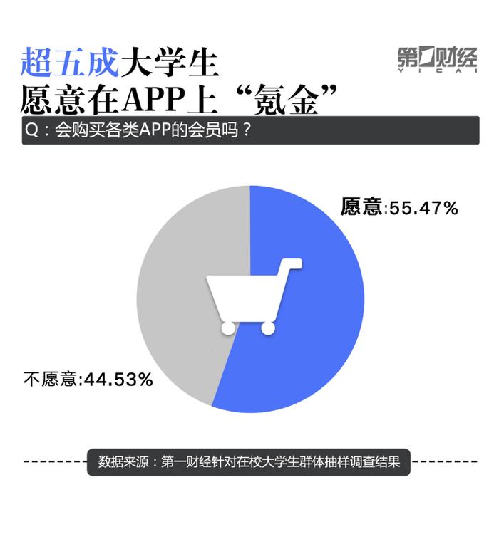 大学生“冲浪”调研报告：超50%愿意为APP“氪金”