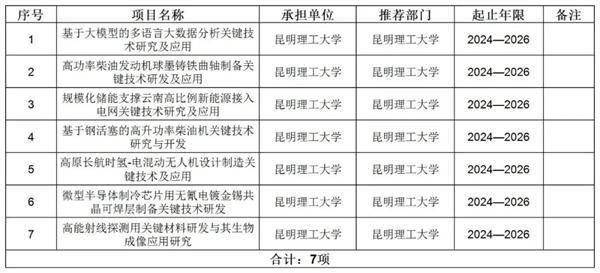 公示！云南这7个项目拟获立项