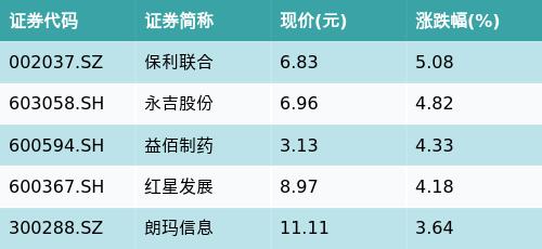 华夏中证细分食品饮料产业主题ETF(515170)上涨2.59%，贵州主题震荡，保利联合上涨5.08%