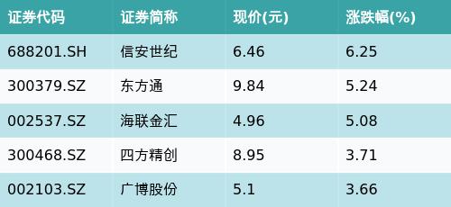 富国中证800银行ETF(159887)收平，跨境支付（CIPS）主题震荡，信安世纪上涨6.25%