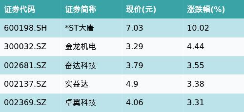 嘉实中证软件服务ETF(159852)早盘上涨1.84%，智能穿戴主题走强，*ST大唐上涨10.02%