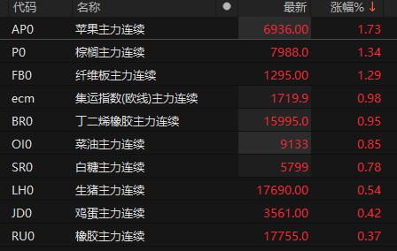 国内主要商品早盘涨跌不一 苹果等品种主力合约涨超1%