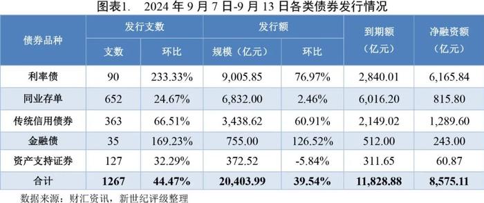 【债市周报】债券发行规模环比大幅增长 发行利率和利差环比小幅上升——债券市场周报（2024/9/7-9/13）