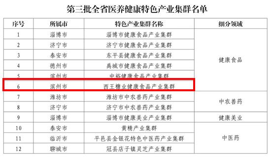 西王糖业健康食品产业集群入选第三批全省医养健康特色产业集群名单