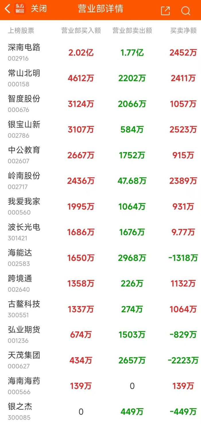 9月19日龙虎榜：6900万抢筹岭南股份 机构净买2股