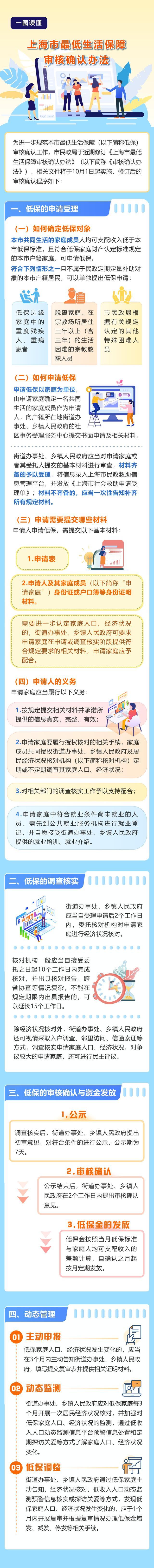 上海修订最低生活保障审核确认程序，10月1日起施行