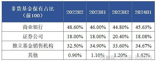 基金研究指数基金代销排名首秀代销格局生变