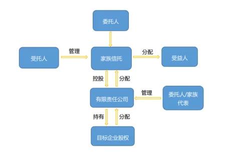 【机构风采】新《公司法》下股权家族信托的设计与思考