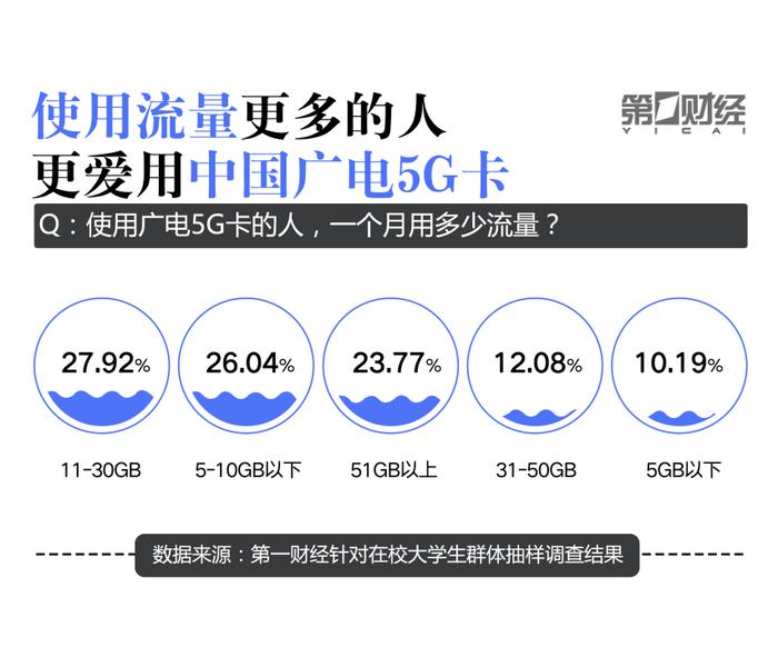 大学生“冲浪”调研报告：超50%愿意为APP“氪金”