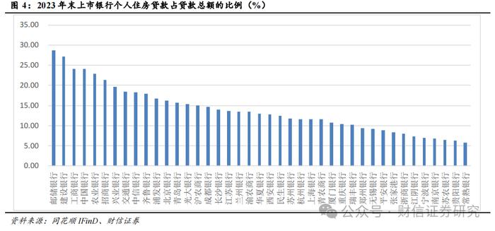 银行业深度报告：上市银行地产敞口规模与影响评估