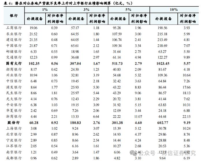 银行业深度报告：上市银行地产敞口规模与影响评估