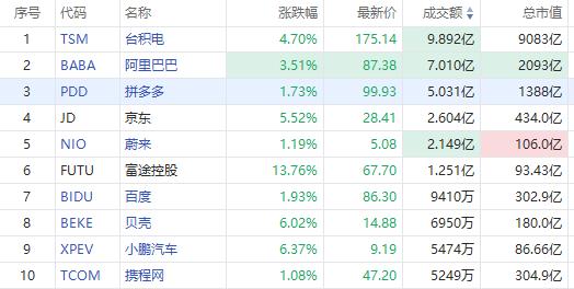 聚焦中概丨小鹏汽车、BOSS直聘飙涨超6%！阿里巴巴涨超3.5%