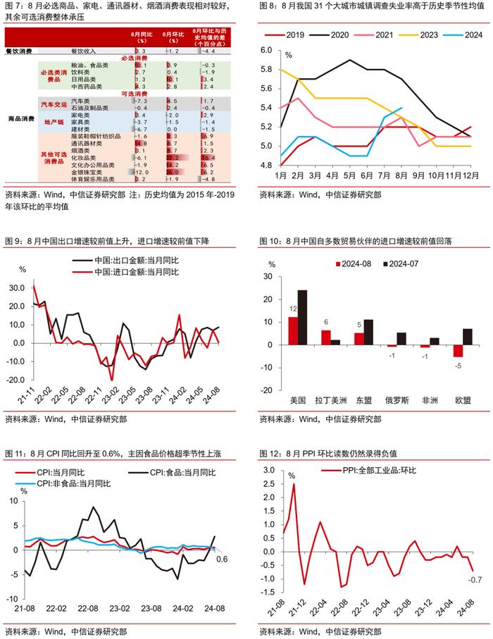 主题｜8月经济数据解读