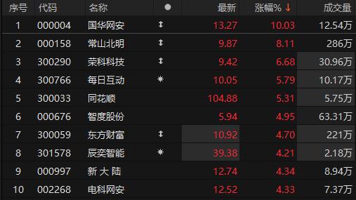 鸿蒙概念震荡走高 国华网安拉升封板