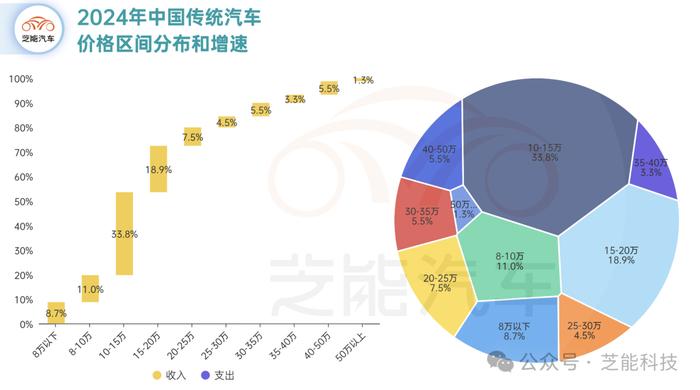 芝能月报 | 中国车市8月份：不同价格段汽车销量的分布和增速