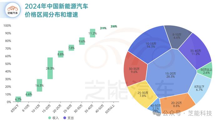 芝能月报 | 中国车市8月份：不同价格段汽车销量的分布和增速