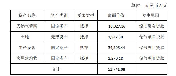 年报信息披露不准确，这家燃气公司收到警示函