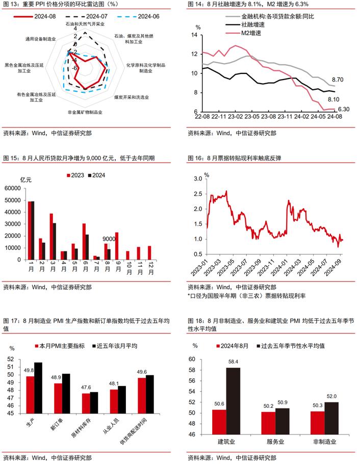 主题｜8月经济数据解读