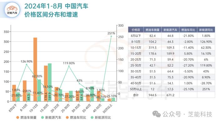 芝能月报 | 中国车市8月份：不同价格段汽车销量的分布和增速