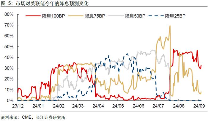 【长江宏观于博团队】为何降息50BP？