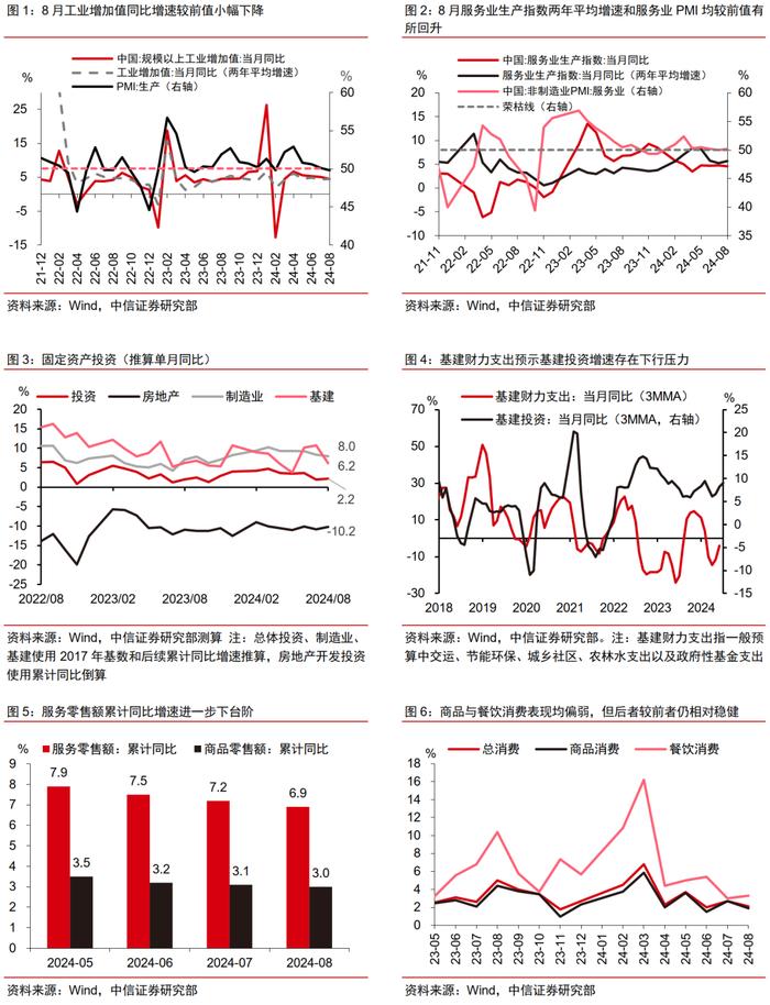 主题｜8月经济数据解读