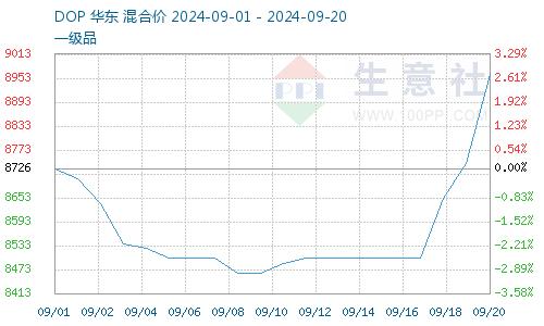 生意社：原料支撑 节后DOP价格大幅上涨